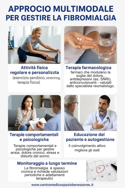 Infografica che illustra i tipi di terapia dell'approccio multimodale per la cura della fibromialgia